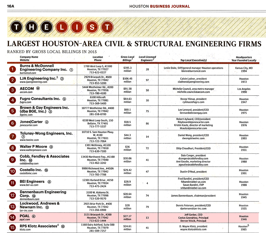 2016 PGAL is the 14th-largest engineering firm in Houston, according to a new ranking published by the Houston Business Journal