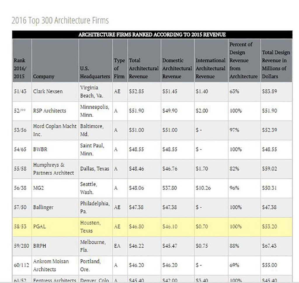 2016 Top 300 Architecture Firm List