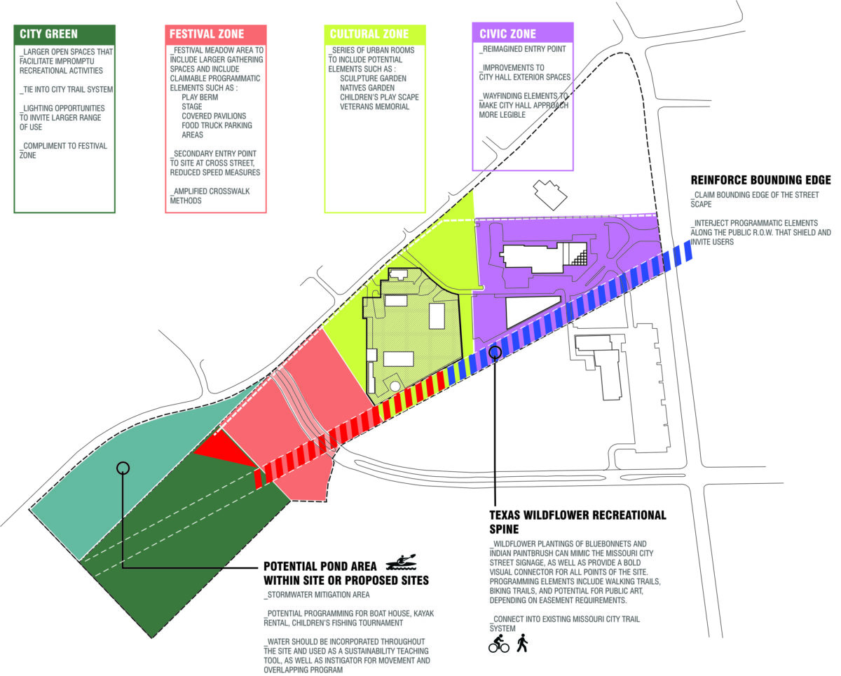 City of Missouri City Master Plan Vision